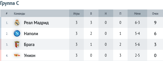 Лига чемпионов. Кто уже одной ногой в плей-офф, а кто рискует вылететь?