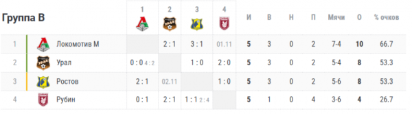 Кубок России 2023/2024, расклады перед 6-м туром, кто может выйти в плей-офф, какие шансы у ЦСКА, Краснодара, Динамо