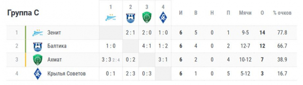 Балтика &mdash; Ахмат &mdash; 4:1, обзор матча Кубка России, видео, расклады в группе Зенита, кто вышел в плей-офф, 31 октября 2023