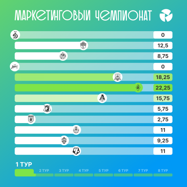 РФС подводит итоги первого тура Маркетингового чемпионата Суперлиги 