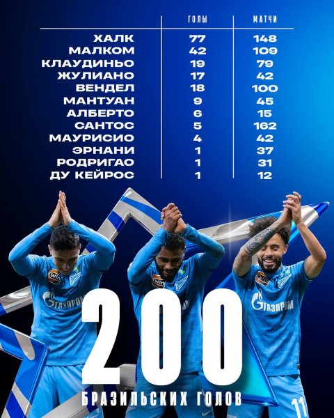 
        Подрезали крылья. &laquo;Зенит&raquo; обыграл дерзких выскочек и поднялся на 2-е место
        
        
        
	