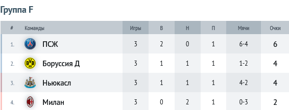 Лига чемпионов. Кто уже одной ногой в плей-офф, а кто рискует вылететь?