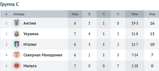Отбор Евро-2024: как обстоят дела в таблице, кто прошел, а кто вылетел?