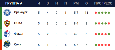 
        Гонка &laquo;Краснодара&raquo; и &laquo;Динамо&raquo; через &laquo;Спартак&raquo;, &laquo;Зенит&raquo; может попасть на жеребьевку. Все расклады 6 тура Кубка России
        
        
        
	