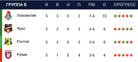 
        Гонка &laquo;Краснодара&raquo; и &laquo;Динамо&raquo; через &laquo;Спартак&raquo;, &laquo;Зенит&raquo; может попасть на жеребьевку. Все расклады 6 тура Кубка России
        
        
        
	