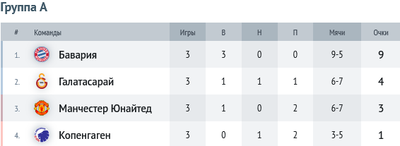 Лига чемпионов. Кто уже одной ногой в плей-офф, а кто рискует вылететь?