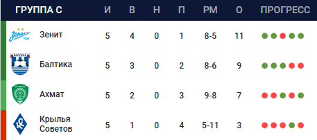 
        Гонка &laquo;Краснодара&raquo; и &laquo;Динамо&raquo; через &laquo;Спартак&raquo;, &laquo;Зенит&raquo; может попасть на жеребьевку. Все расклады 6 тура Кубка России
        
        
        
	