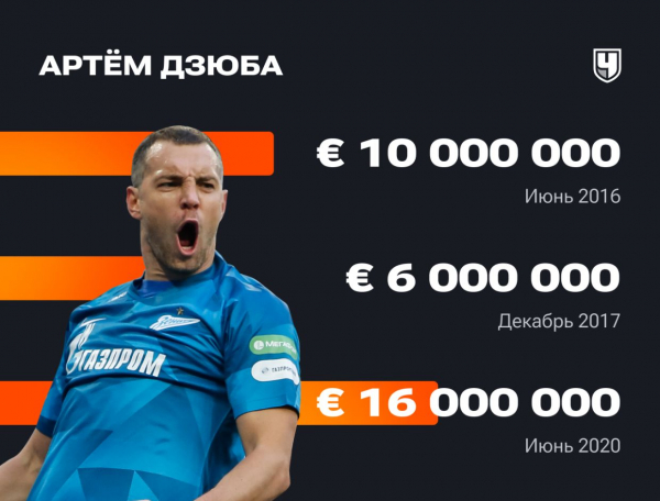 Стоимость футболистов РПЛ Transfermarkt: изменение стоимости игроков Российской Премьер-Лиги, кто подорожал и подешевел