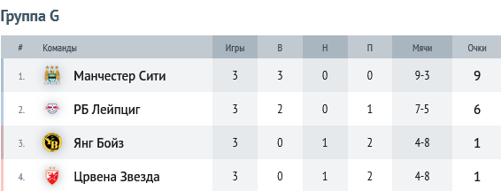 Лига чемпионов. Кто уже одной ногой в плей-офф, а кто рискует вылететь?