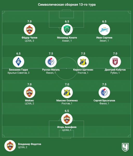 РПЛ, сезон-2023/2024, символическая сборная 13-го тура: Акинфеев, Осипенко, Гарре, Чалов, Сергеев, Конате &mdash; &laquo;Чемпионат&raquo;