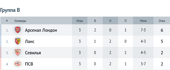 Лига чемпионов. Кто уже одной ногой в плей-офф, а кто рискует вылететь?