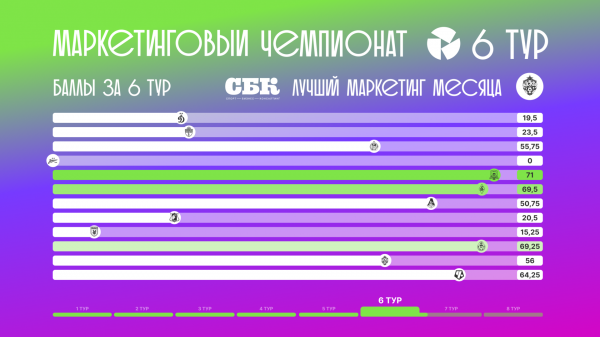 РФС подводит итоги шестого тура Маркетингового чемпионата Суперлиги