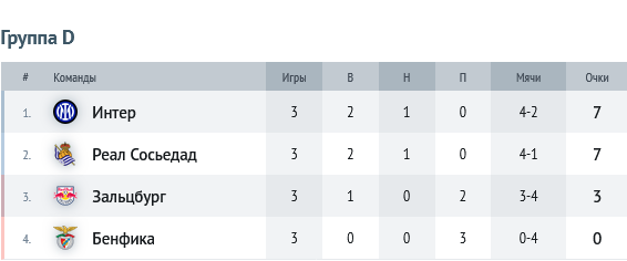 Лига чемпионов. Кто уже одной ногой в плей-офф, а кто рискует вылететь?