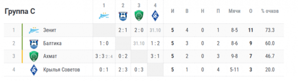 Кубок России 2023/2024, расклады перед 6-м туром, кто может выйти в плей-офф, какие шансы у ЦСКА, Краснодара, Динамо