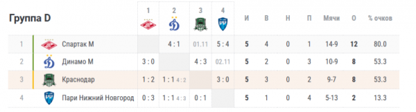 Кубок России 2023/2024, расклады перед 6-м туром, кто может выйти в плей-офф, какие шансы у ЦСКА, Краснодара, Динамо