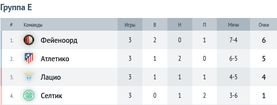 Лига чемпионов. Кто уже одной ногой в плей-офф, а кто рискует вылететь?