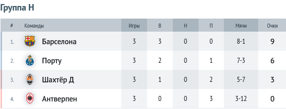 Лига чемпионов. Кто уже одной ногой в плей-офф, а кто рискует вылететь?