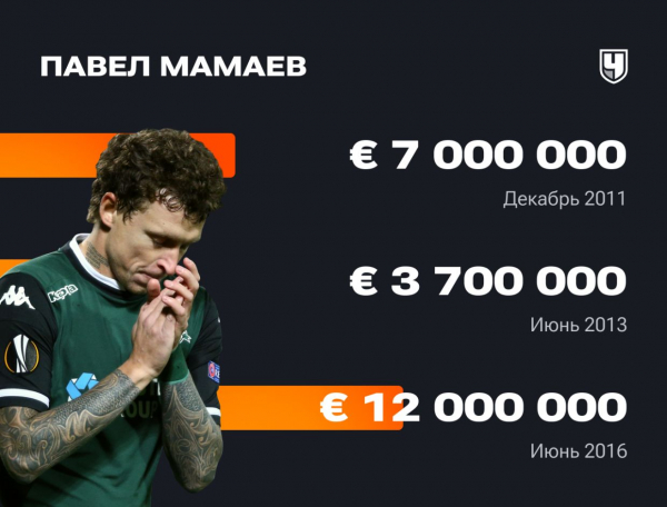 Стоимость футболистов РПЛ Transfermarkt: изменение стоимости игроков Российской Премьер-Лиги, кто подорожал и подешевел