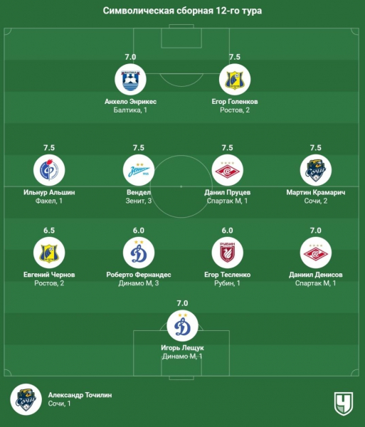 РПЛ, сезон-2023/2024, символическая сборная 12-го тура: Лещук, Денисов, Вендел, Голенков, Точилин, Чернов, Альшин