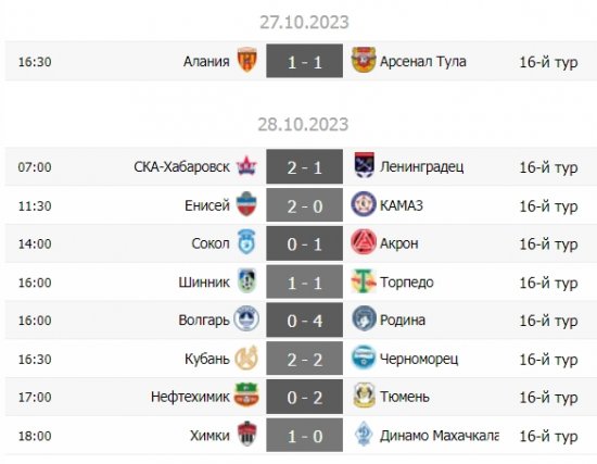 
        Лидерство "Акрона" и невероятный успех "Тюмени". Обзор 16-го тура Первой лиги
        
        
        
	