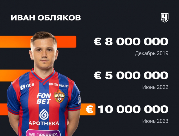 Стоимость футболистов РПЛ Transfermarkt: изменение стоимости игроков Российской Премьер-Лиги, кто подорожал и подешевел
