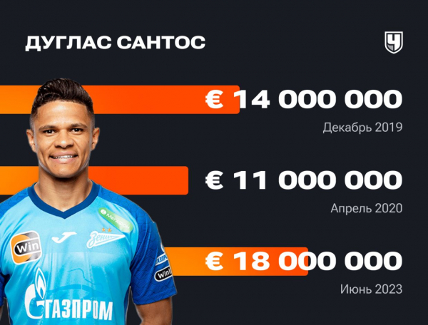 Стоимость футболистов РПЛ Transfermarkt: изменение стоимости игроков Российской Премьер-Лиги, кто подорожал и подешевел