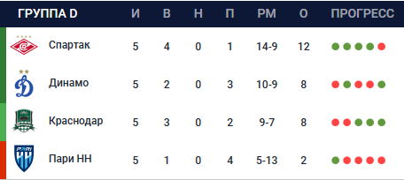
        Гонка &laquo;Краснодара&raquo; и &laquo;Динамо&raquo; через &laquo;Спартак&raquo;, &laquo;Зенит&raquo; может попасть на жеребьевку. Все расклады 6 тура Кубка России
        
        
        
	