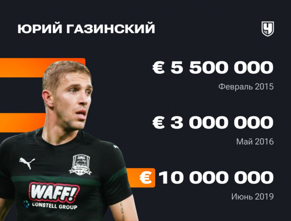 Стоимость футболистов РПЛ Transfermarkt: изменение стоимости игроков Российской Премьер-Лиги, кто подорожал и подешевел