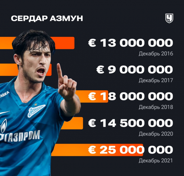 Стоимость футболистов РПЛ Transfermarkt: изменение стоимости игроков Российской Премьер-Лиги, кто подорожал и подешевел