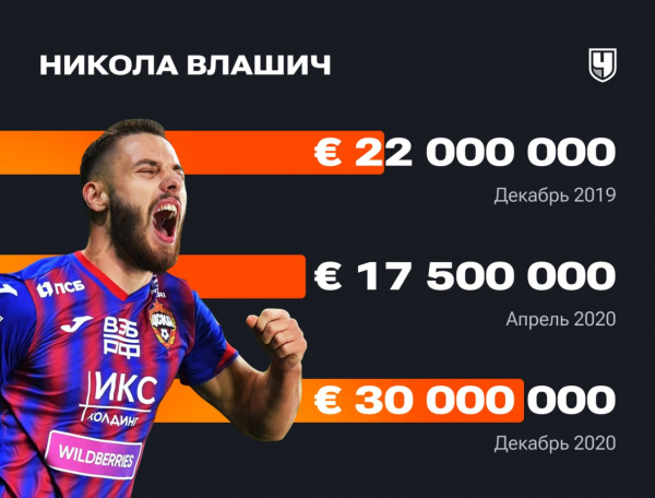 Стоимость футболистов РПЛ Transfermarkt: изменение стоимости игроков Российской Премьер-Лиги, кто подорожал и подешевел