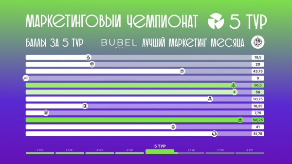 ​РФС подводит итоги пятого тура Маркетингового чемпионата Суперлиги
