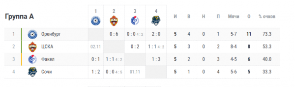 Кубок России 2023/2024, расклады перед 6-м туром, кто может выйти в плей-офф, какие шансы у ЦСКА, Краснодара, Динамо