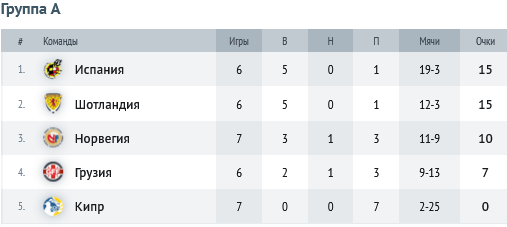 Отбор Евро-2024: как обстоят дела в таблице, кто прошел, а кто вылетел?