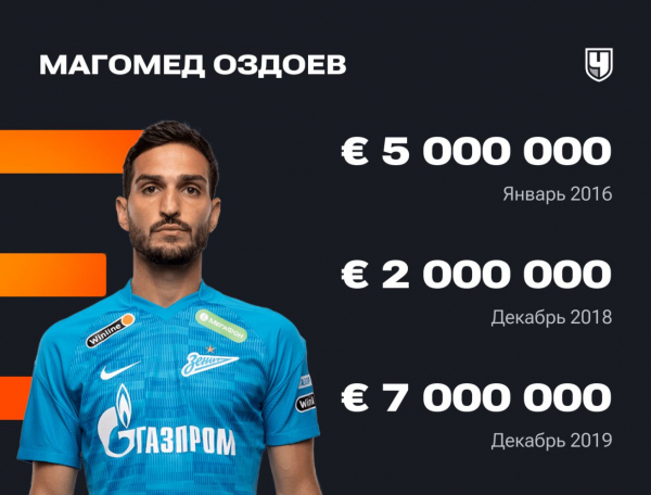 Стоимость футболистов РПЛ Transfermarkt: изменение стоимости игроков Российской Премьер-Лиги, кто подорожал и подешевел