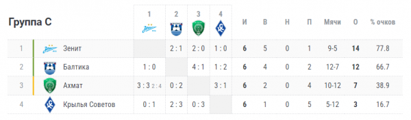 Кубок России &mdash; 2023/2024: итоги группового этапа, таблица, кто какое место занял, кто в плей-офф, Зенит, Спартак, ЦСКА