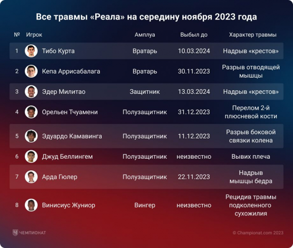 &laquo;Реал&raquo; уволил главного врача из-за травм футболистов: Гюлер, Куртуа, Милитао, Винисиус, Беллингем, Камавинга, Тчуамени