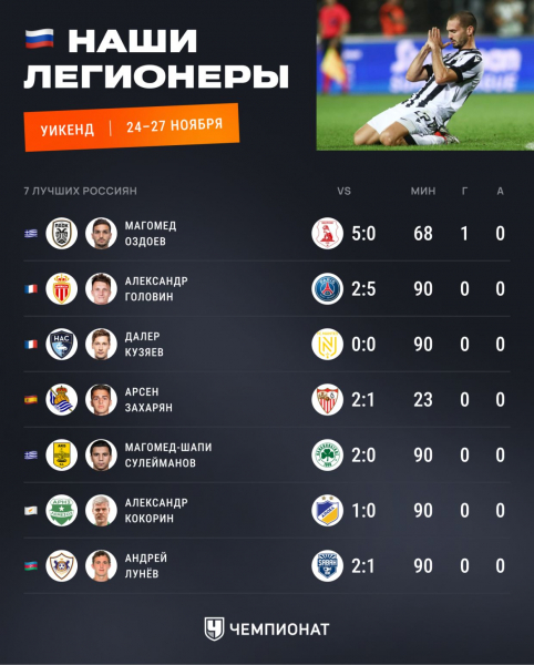 Как сыграли российские футболисты за рубежом: Головин, Кузяев, Захарян, Сулейманов, Оздоев, Кокорин, Черышев