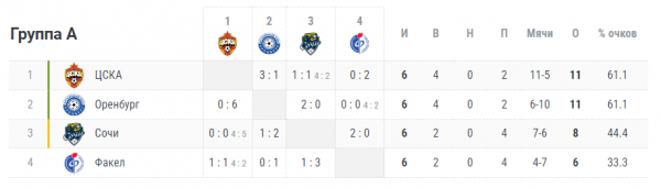 Кубок России &mdash; 2023/2024: итоги группового этапа, таблица, кто какое место занял, кто в плей-офф, Зенит, Спартак, ЦСКА