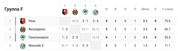 Расклады в Лиге Европы: кто выходит из групп A, B, C, D, E, F, G, H в плей-офф, кто вылетает из турнира, таблицы групп