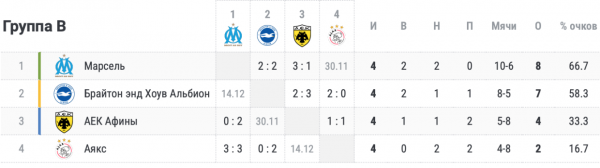 Расклады в Лиге Европы: кто выходит из групп A, B, C, D, E, F, G, H в плей-офф, кто вылетает из турнира, таблицы групп