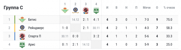 Расклады в Лиге Европы: кто выходит из групп A, B, C, D, E, F, G, H в плей-офф, кто вылетает из турнира, таблицы групп