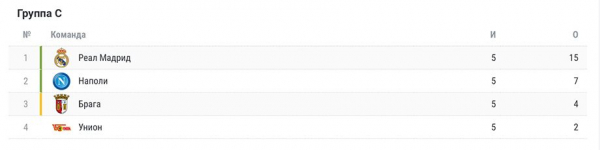 Лига чемпионов &mdash; 2023/2024, таблицы групп после пяти туров: расклады на выход в 1/8 финала ЛЧ, кто вышел в плей-офф