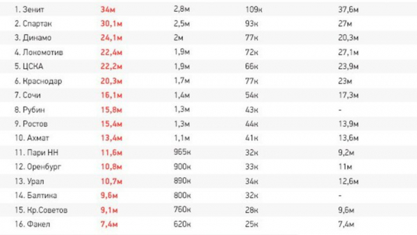 Траты клубов РПЛ на зарплаты. &laquo;Зенит&raquo; &mdash; первый с 34 миллионами евро, а кто за ним?