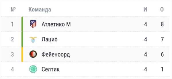 Расклады в Лиге чемпионов: запутанная ситуация в группе с &laquo;Миланом&raquo;, &laquo;ПСЖ&raquo;, &laquo;Ньюкаслом&raquo; и &laquo;Боруссией&raquo; Дортмунд