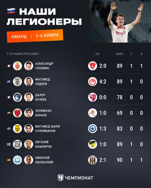 Как сыграли российские футболисты за рубежом в выходные: Головин, Кузяев, Захарян, Миранчук, Оздоев, Бакаев, Кокорин