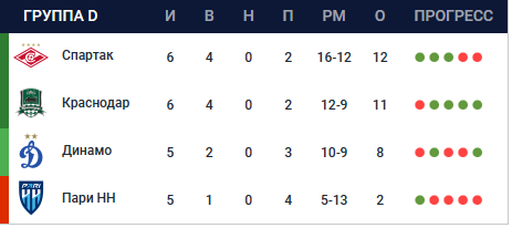 
        ЦСКА и &laquo;Оренбург&raquo;, &laquo;Ростов&raquo; и &laquo;Урал&raquo;, &laquo;Динамо&raquo; и &laquo;Краснодар&raquo; заочно. Все расклады последнего дня в группах Кубка России
        
        
        
	