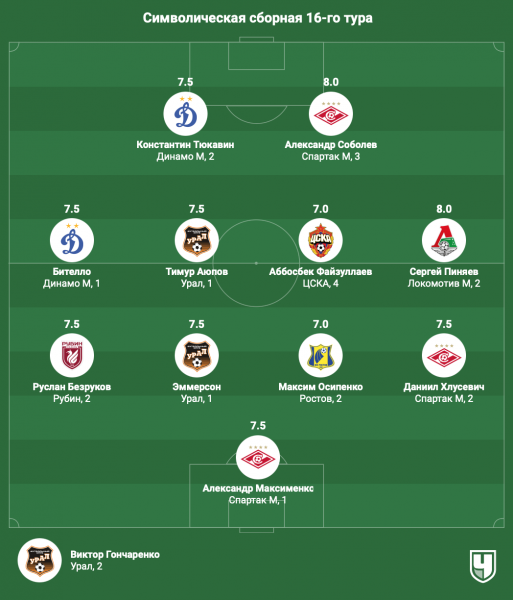 РПЛ, сезон-2023/2024, символическая сборная 16-го тура: Соболев, Пиняев, Файзуллаев, Бителло, Максименко