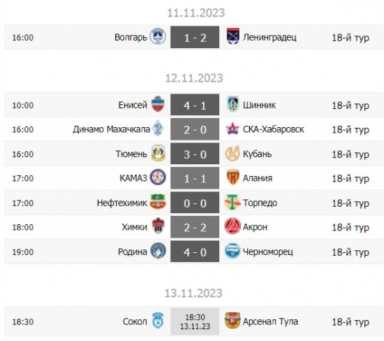 
        "Тюмень" взлетает на вершину, "Химки" и "Акрон" делят очки. Обзор 18-го тура Первой лиги
        
        
        
	