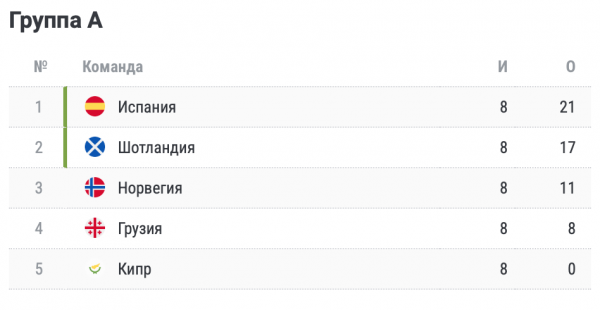 Хорватия обыграла Армению и вышла на Евро-2024, кто ещё квалифицировался, список всех сборных, таблицы групп