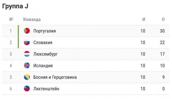 Хорватия обыграла Армению и вышла на Евро-2024, кто ещё квалифицировался, список всех сборных, таблицы групп